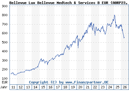 Chart: Bellevue Lux Bellevue Medtech & Services B EUR (A0RP23 LU0415391431)