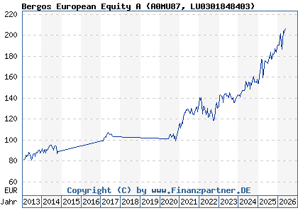 Chart: Bergos European Equity A (A0MU87 LU0301848403)