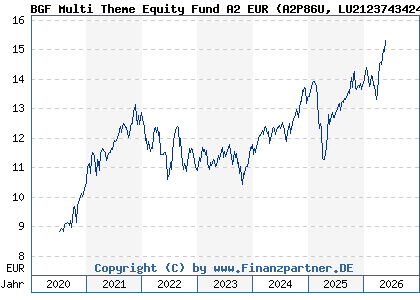 Chart: BGF Multi Theme Equity Fund A2 EUR (A2P86U LU2123743424)