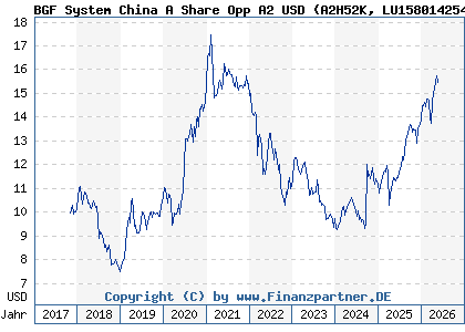 Chart: BGF System China A Share Opp A2 USD (A2H52K LU1580142542)
