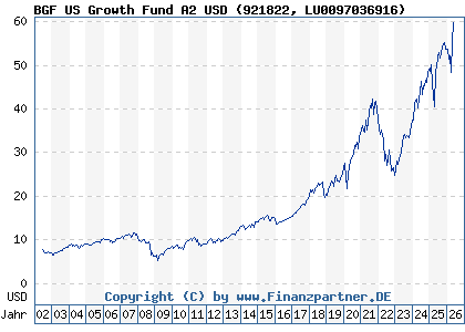 Chart: BGF US Growth Fund A2 USD (921822 LU0097036916)