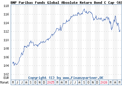 Chart: BNP Paribas Funds Global Absolute Return Bond C Cap (A3CPMP LU2155808491)