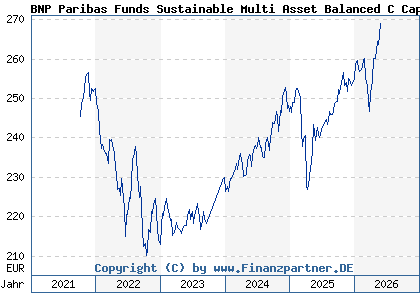 Chart: BNP Paribas Funds Sustainable Multi Asset Balanced C Cap (A2PPNN LU1956154386)