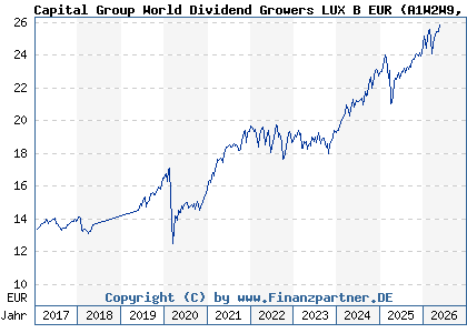 Chart: Capital Group World Dividend Growers LUX B EUR (A1W2W9 LU0939073614)