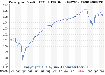 Chart: Carmignac Credit 2031 A EUR Acc (A40Y9S FR001400U4S3)