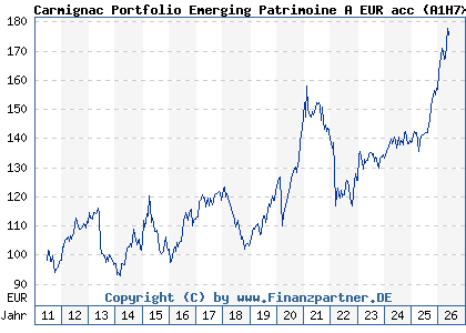 Chart: Carmignac Portfolio Emerging Patrimoine A EUR acc (A1H7X0 LU0592698954)