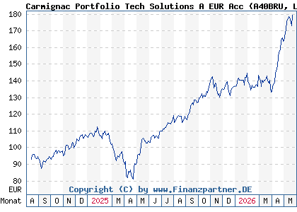 Chart: Carmignac Portfolio Tech Solutions A EUR Acc (A40BRU LU2809794220)