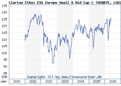 Chart: Clartan Ethos ESG Europe Small & Mid Cap C (A2QB7E LU2225829204)