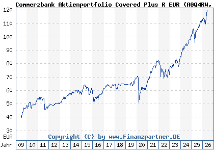 Chart: Commerzbank Aktienportfolio Covered Plus R EUR (A0Q4RW LU0372290675)