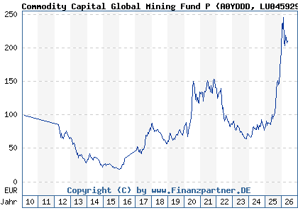 Chart: Commodity Capital Global Mining Fund P (A0YDDD LU0459291166)