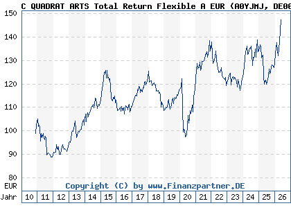 Chart: C QUADRAT ARTS Total Return Flexible A EUR (A0YJMJ DE000A0YJMJ5)