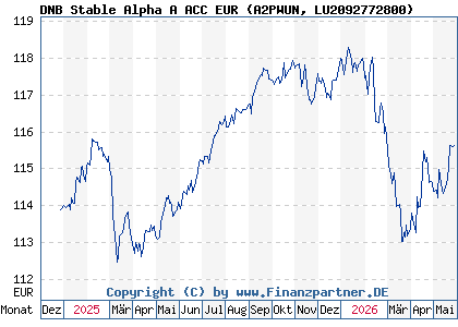 Chart: DNB Stable Alpha A ACC EUR (A2PWUN LU2092772800)