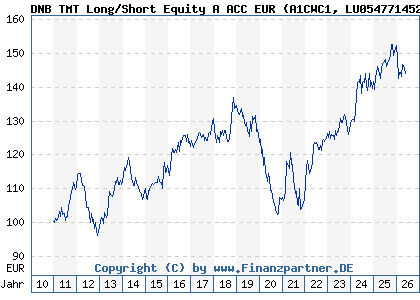 Chart: DNB TMT Long/Short Equity A ACC EUR (A1CWC1 LU0547714526)