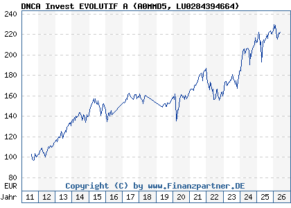 Chart: DNCA Invest EVOLUTIF A (A0MMD5 LU0284394664)