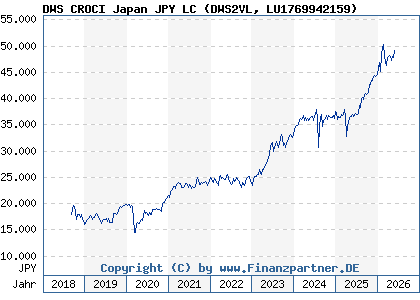 Chart: DWS CROCI Japan JPY LC (DWS2VL LU1769942159)