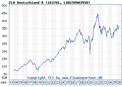 Chart: ACATIS Champions Select ACATIS Fair Val Deutschland ELM A (163701 LU0158903558)