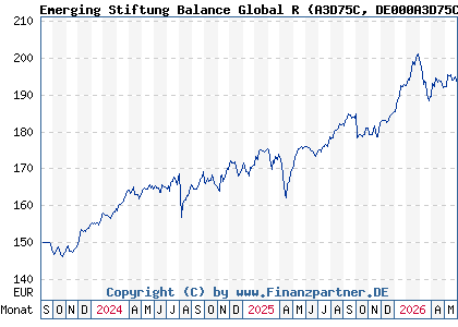 Chart: Emerging Stiftung Balance Global R (A3D75C DE000A3D75C6)
