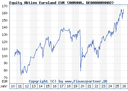 Chart: Equity Aktien Euroland EUR (A0RHHA DE000A0RHHA2)
