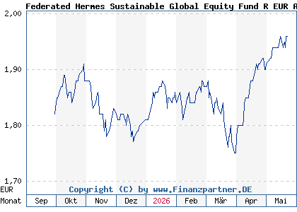 Chart: Federated Hermes Sustainable Global Equity Fund R EUR Acc (A40XVS IE000HHQZ4C1)