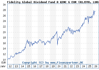 Chart: Fidelity Global Dividend Fund A QINC G EUR (A1JSY0 LU0731782404)