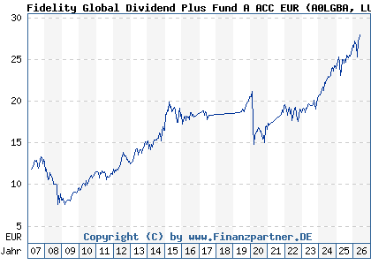Chart: Fidelity Global Dividend Plus Fund A ACC EUR (A0LGBA LU0261951957)
