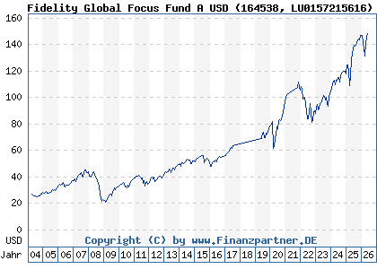 Chart: Fidelity Global Focus Fund A USD (164538 LU0157215616)