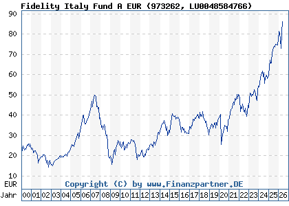 Chart: Fidelity Italy Fund A EUR (973262 LU0048584766)