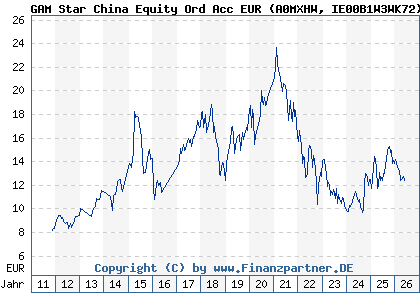 Chart: GAM Star China Equity EUR acc (A0MXHW IE00B1W3WK72)