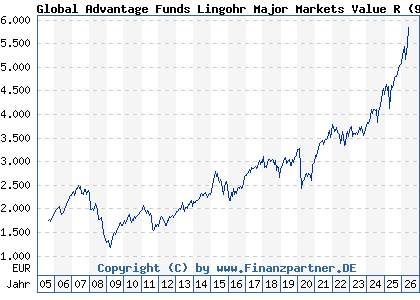 Chart: Global Advantage Funds Lingohr Major Markets Value R (972580 LU0044747169)