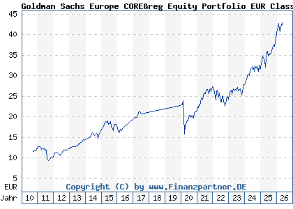Chart: Goldman Sachs Europe CORE&reg Equity Portfolio EUR Class E (766546 LU0133265339)