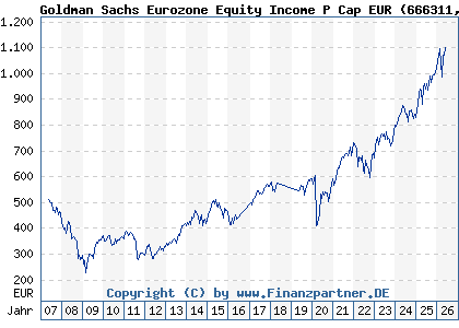 Chart: Goldman Sachs Eurozone Equity Income P Cap EUR (666311 LU0127786431)