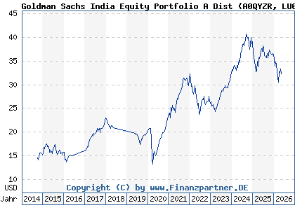 Chart: Goldman Sachs India Equity Portfolio A Dist (A0QYZR LU0333810421)