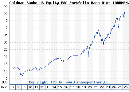 Chart: Goldman Sachs US Equity ESG Portfolio Base Dist (A0HMRM LU0234587219)