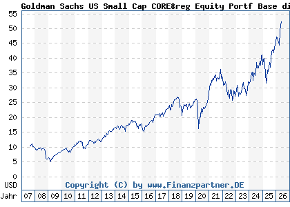 Chart: Goldman Sachs US Small Cap CORE&reg Equity Portf Base dist (A0HMPC LU0234575123)
