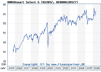 Chart: HANSAsmart Select G (A12BSZ DE000A12BSZ7)