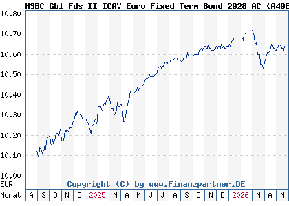 Chart: HSBC Gbl Fds II ICAV Euro Fixed Term Bond 2028 AC (A40E6C IE000NFVI2I0)