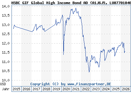 Chart: HSBC GIF Global High Income Bond AD (A1J6J5 LU0770104676)