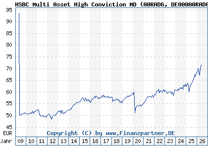 Chart: HSBC Multi Asset High Conviction MD (A0RAD6 DE000A0RAD67)