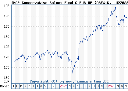 Chart: iMGP Conservative Select Fund C EUR HP (A3EX1K LU2702870184)