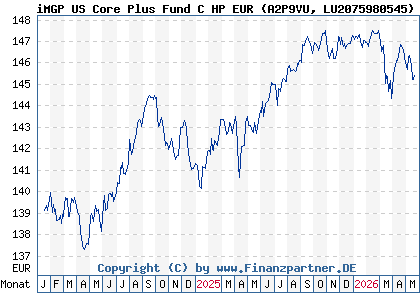 Chart: iMGP US Core Plus Fund C HP EUR (A2P9VU LU2075980545)