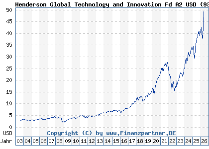 Chart: Henderson Global Technology and Innovation Fd A2 USD (935618 IE0009356076)