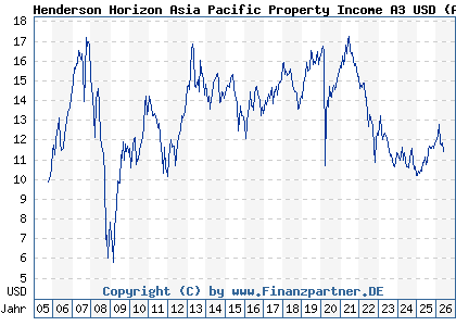 Chart: Henderson Horizon Asia Pacific Property Income A3 USD (A0F6DN LU0229494629)