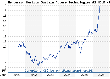 Chart: Henderson Horizon Sustain Future Technologies A2 HEUR (A3CWR5 LU2342241663)
