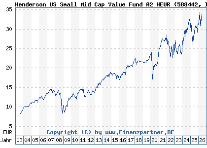 Chart: Henderson US Small Mid Cap Value Fund A2 HEUR (588442 IE0001257090)
