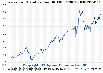 Chart: Henderson US Venture Fund A2HEUR (933850 IE0009534169)