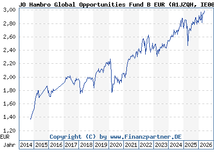 Chart: JO Hambro Global Opportunities Fund B EUR (A1JZQH IE00B80FZF09)