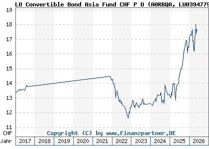 Chart: LO Convertible Bond Asia Fund CHF P D (A0RBQA LU0394779556)