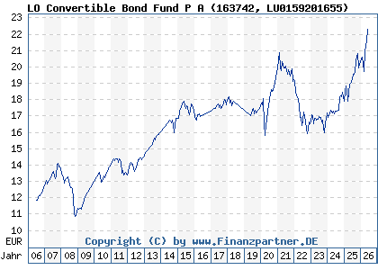 Chart: LO Convertible Bond Fund P A (163742 LU0159201655)