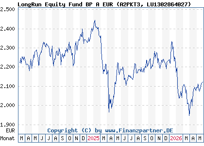 Chart: LongRun Equity Fund BP A EUR (A2PKT3 LU1302864027)
