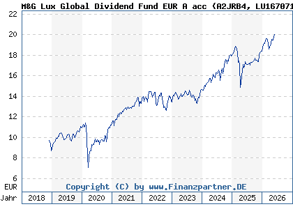 Chart: M&G Lux Global Dividend Fund EUR A acc (A2JRB4 LU1670710075)